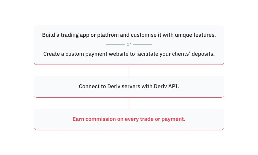 Wie man mit Deriv API verdient