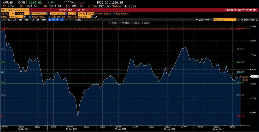 Gold-Chart auf Deriv