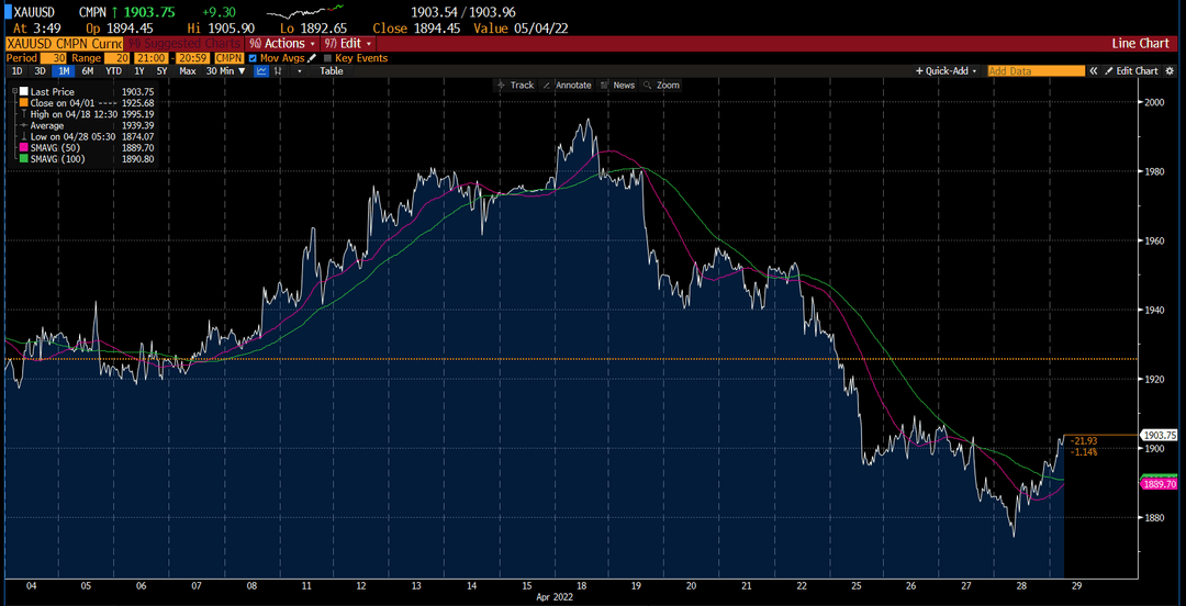 Gold chart on Deriv