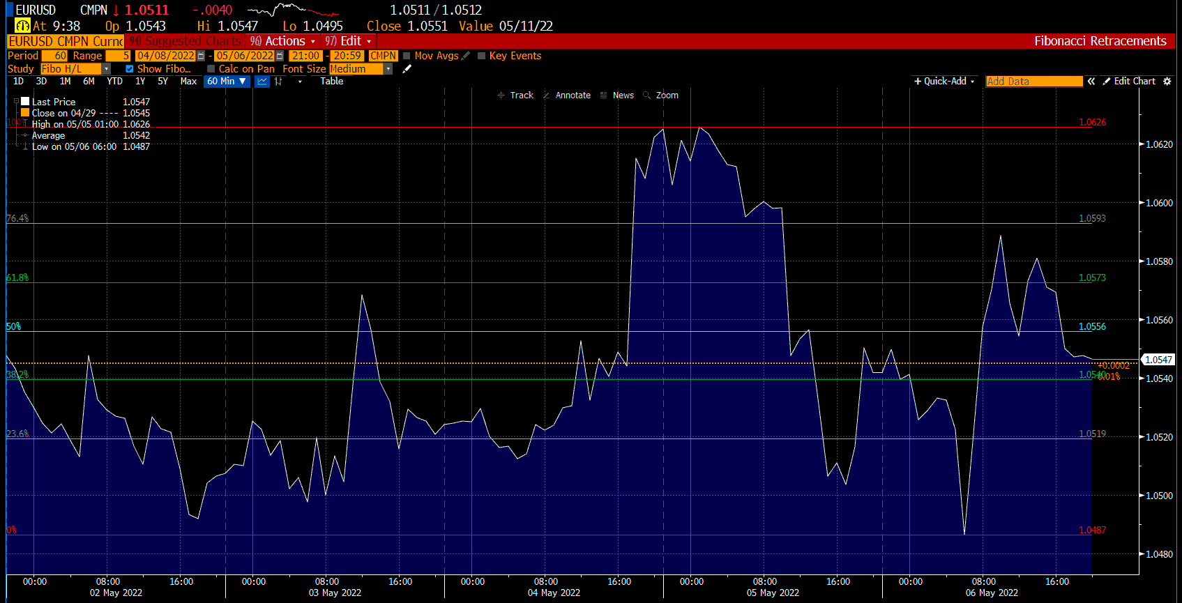 EUR:USD Chart on Deriv