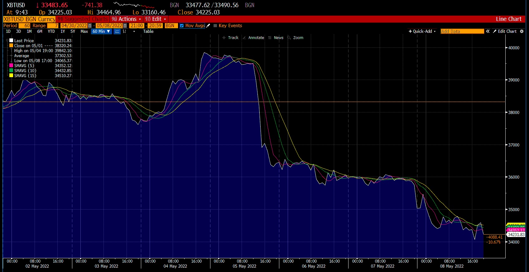 BTC:USD Chart on Deriv
