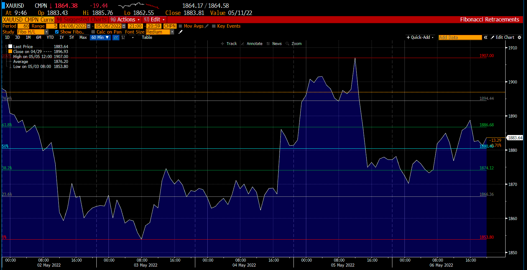 Gold Chart on Deriv