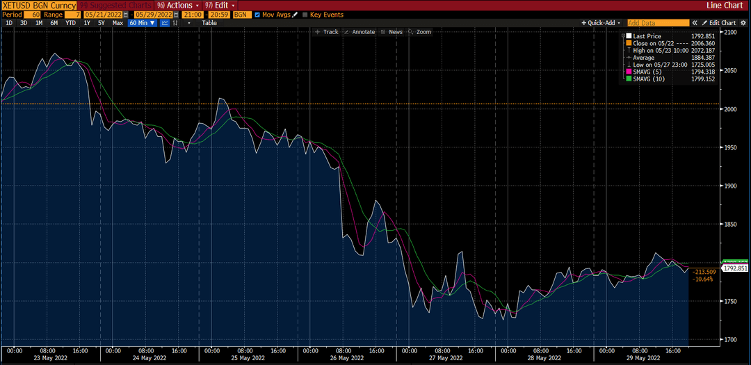 مخطط ETH/USD على Deriv