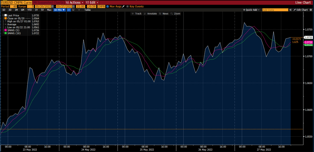 مخطط EUR/USD على Deriv