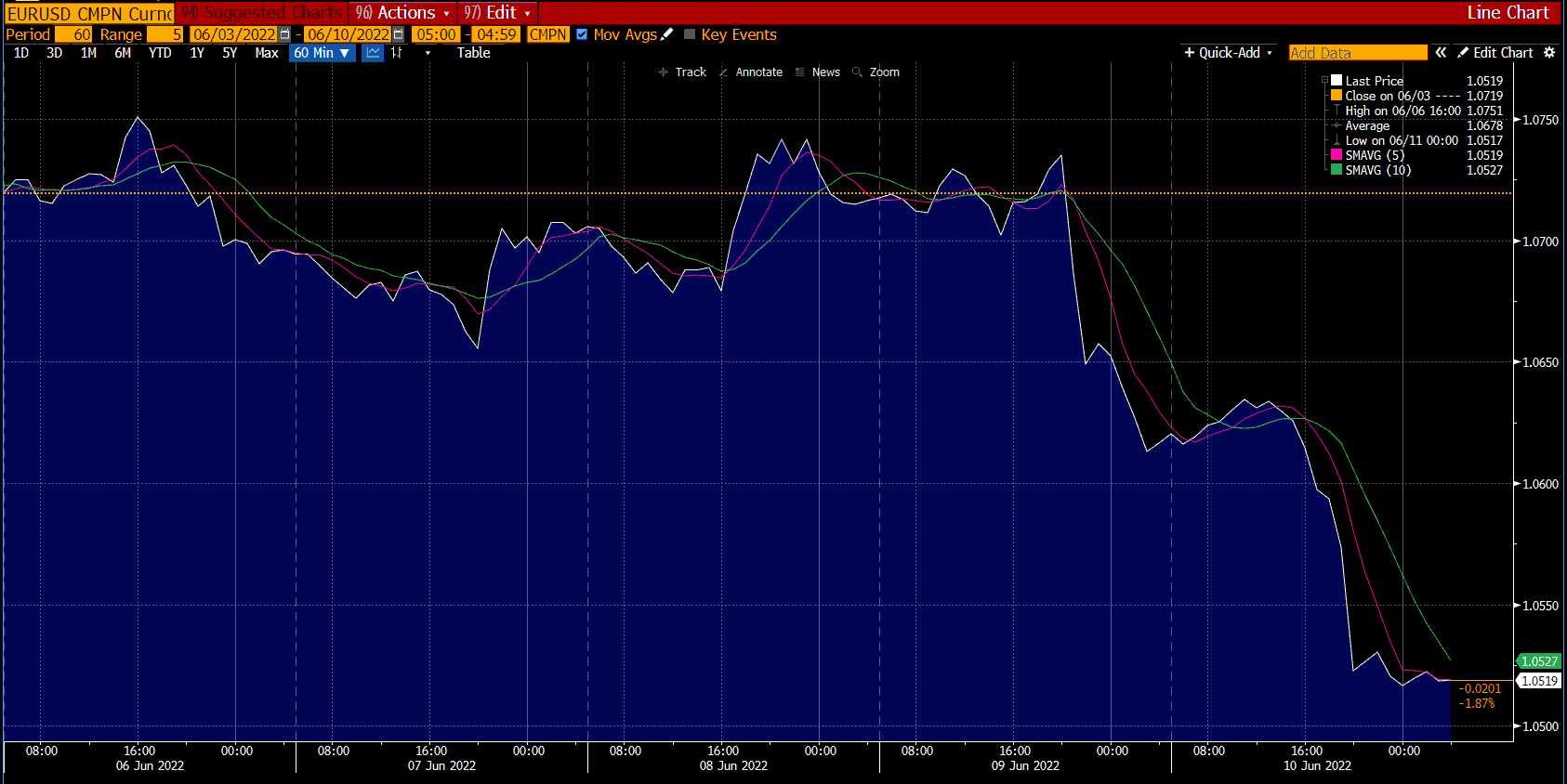 الرسم البياني لزوج EUR/USD على Deriv