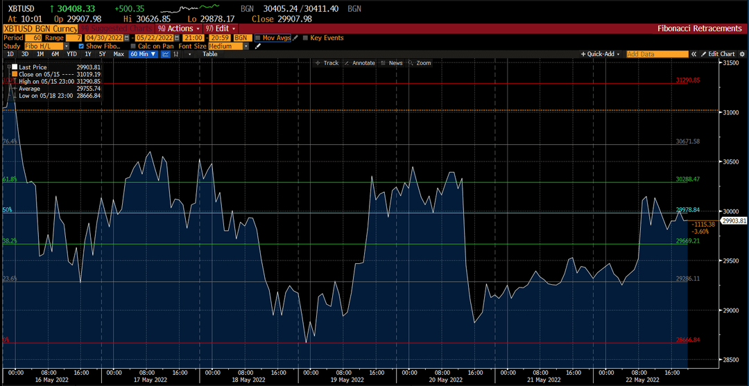 مخطط BTC/USD على Deriv