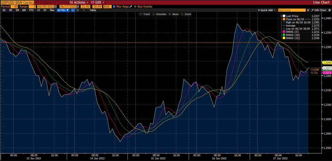 Grafico GBP/USD su Deriv