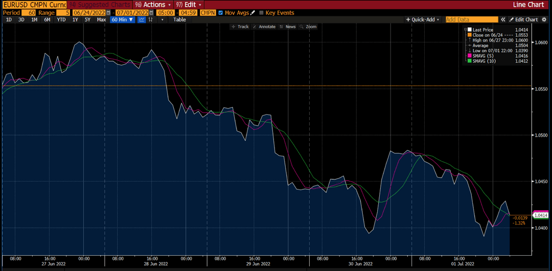 Derivdagi EUR/USD jadvali