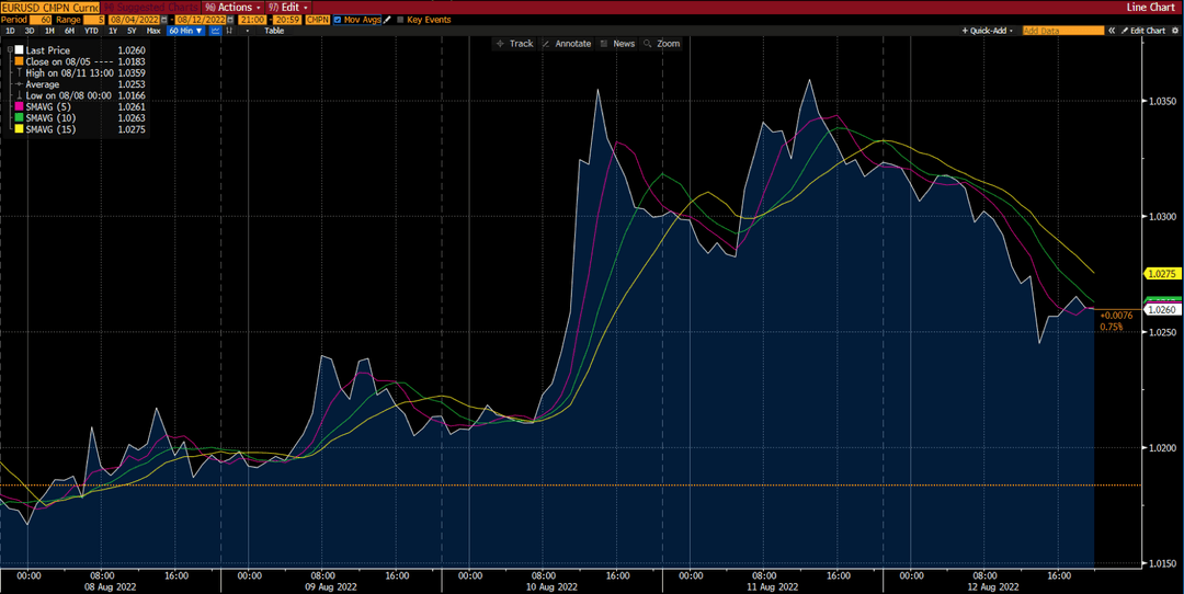 Deriv 的 EUR/USD 图表