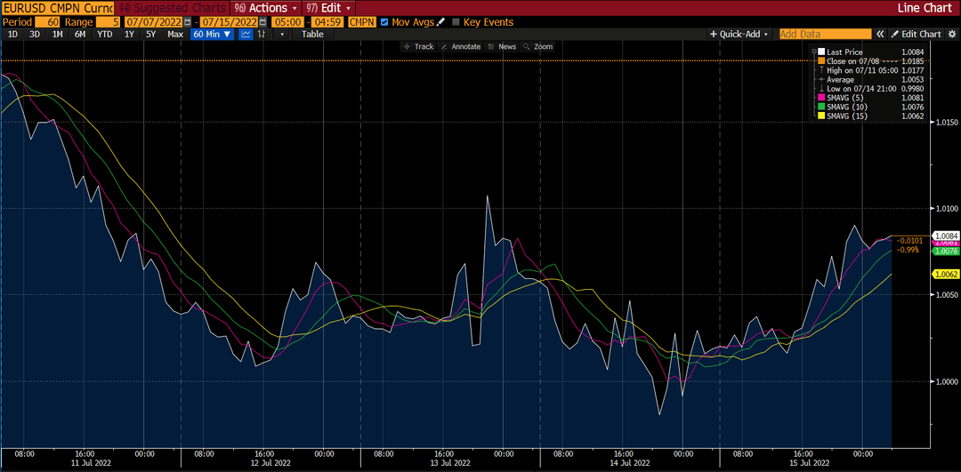 Mchoro wa EUR/USD kwenye Deriv