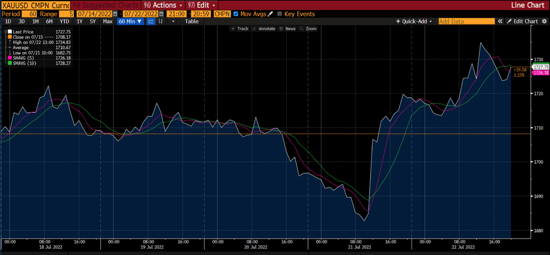 Gold chart on Deriv