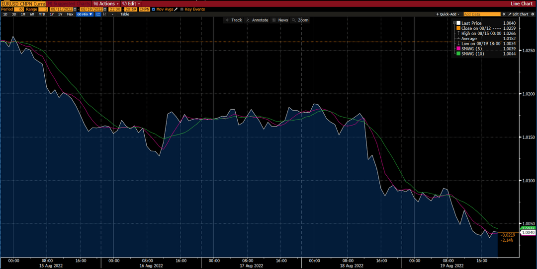 График EUR/USD на Deriv