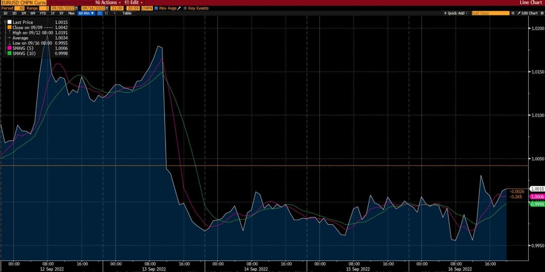 مخطط EUR/USD على Deriv