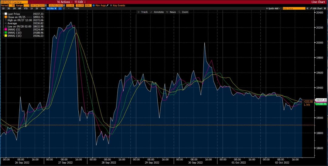Bitcoin-Chart auf Deriv