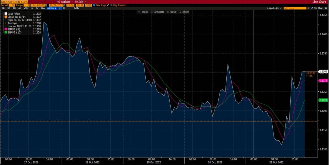 График GBP/USD на Deriv