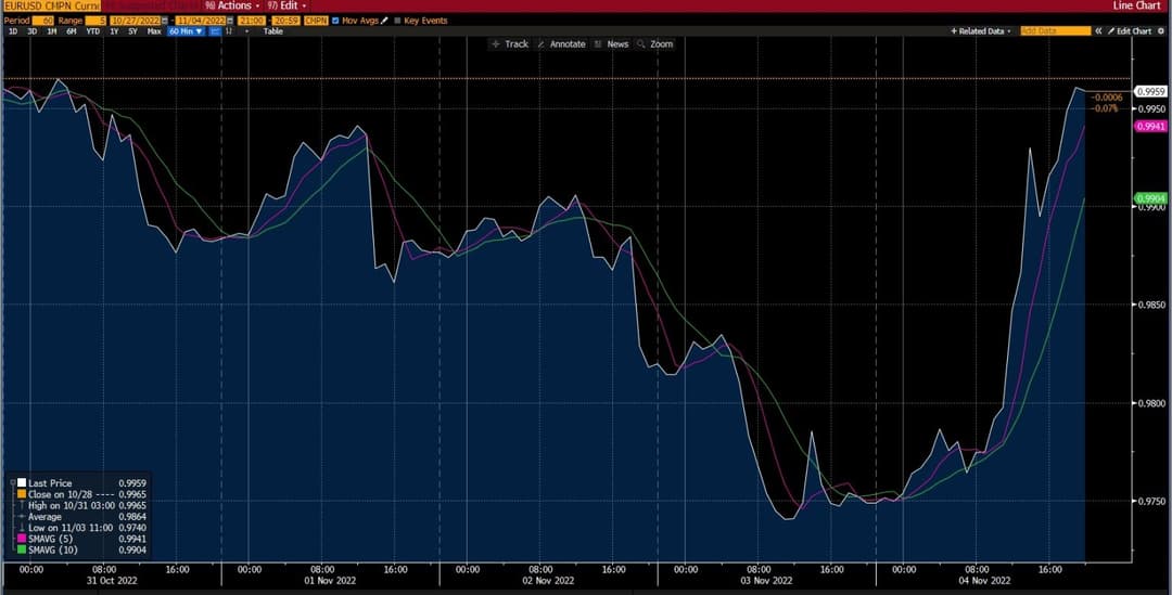 Deriv'dagi EUR/USD Grafiki