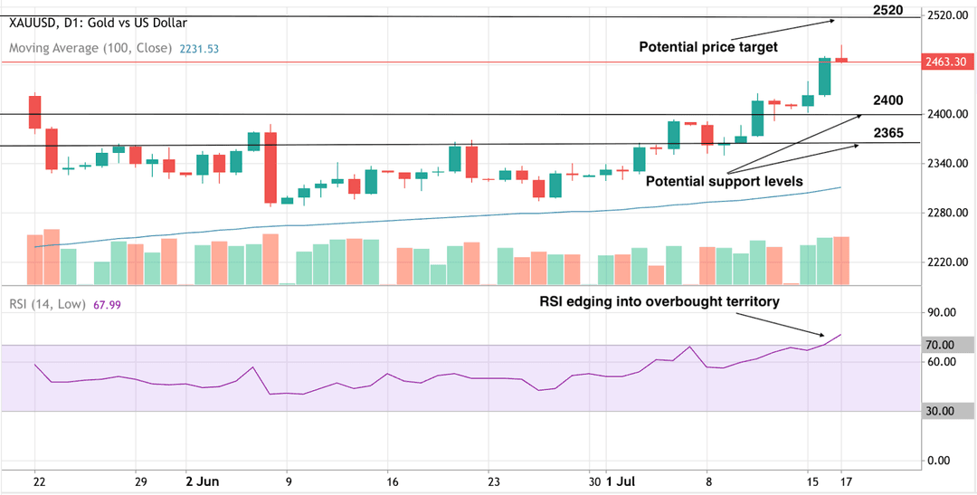رسم بياني من الشمعدانات يوضح اتجاه سعر XAU/USD.