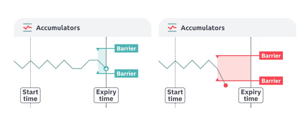 圖表顯示了具有開始和到期時間的障礙內 accumulators 合約價格。圖表顯示了具有開始和到期時間的障礙外accumulators 合約價格。
