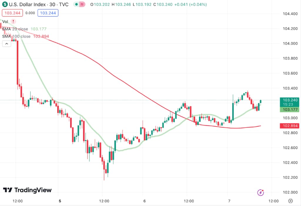 একটি TradingView চার্ট মার্কিন যুক্তরাষ্ট্র প্রদর্শন করছে। ডলার ইনডেক্স 30 মিনিটের সময়সীমায়। সূত্র: TradingView