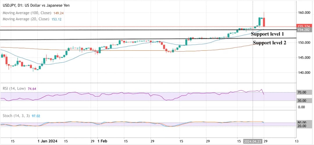 Deriv MT5 图表显示 USD/JPY 的表现