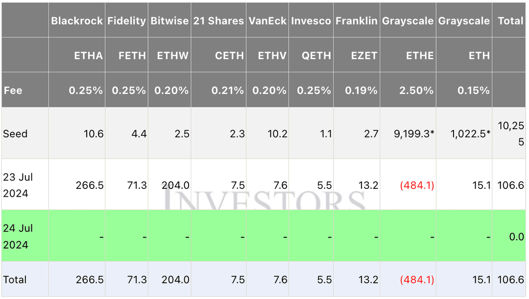Gráfico que muestra el rendimiento de diferentes ETFs de Ethereum los días 23 y 24 de julio de 2024.
