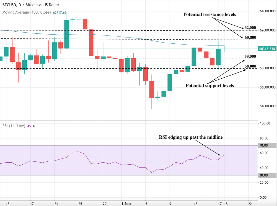 BTCUSD daily chart shows resistance at $60800, support at $58000, with the 100-day moving average and a flat RSI.