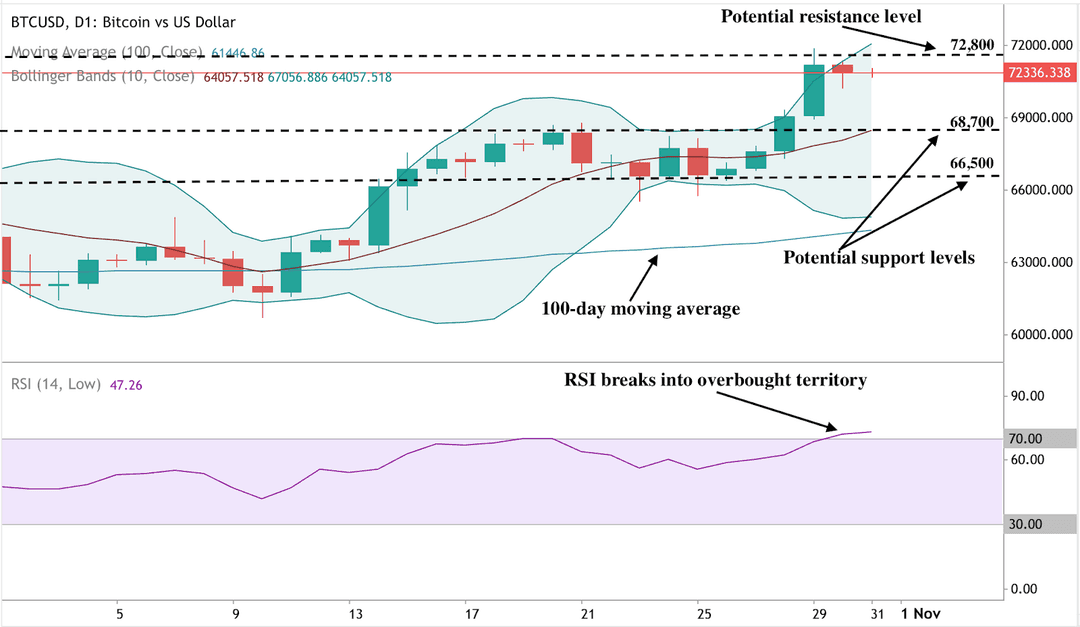 Bitcoin price chart shows a surge to $72,336 with support at $68,700. RSI indicates overbought conditions.