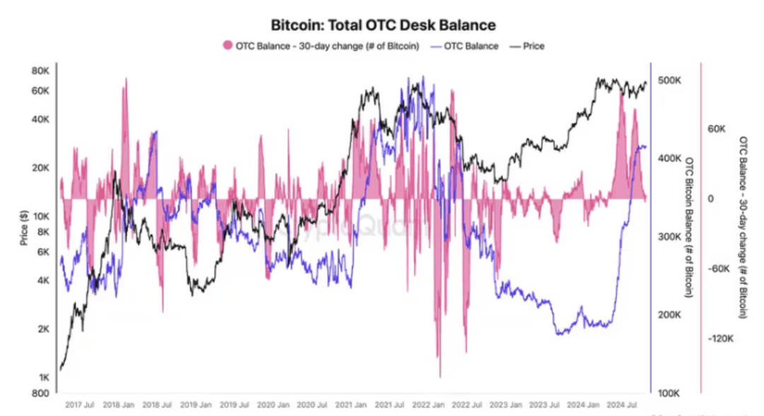 Bitcoin OTC desk balance chart showing price trends, 30-day balance change, and total OTC balance from 2017 to 2024.