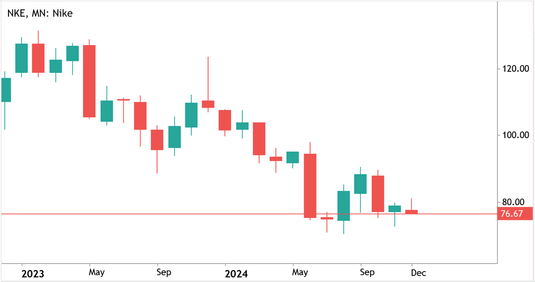 Nike stock chart 2024 showing downward trend and significant decline in performance over the year