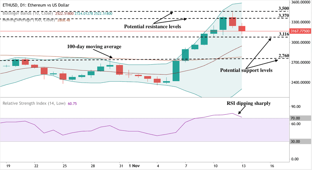 Il grafico ETHUSD mostra una potenziale resistenza a 3.370 dollari e supporto a 3.116 dollari, con l'RSI in discesa.