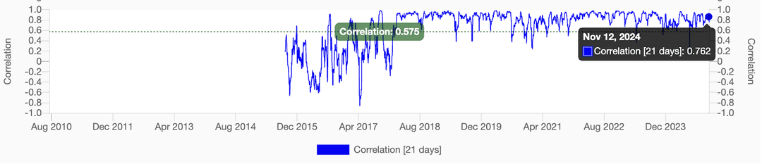 Il grafico mostra la correlazione tra Ethereum e Bitcoin che sale a 0,762 entro novembre 2024.