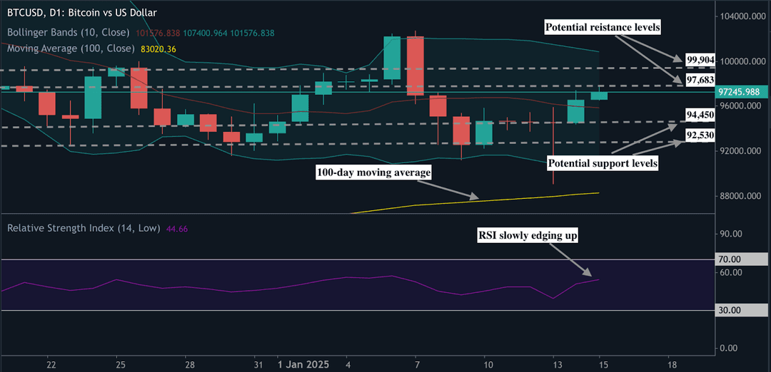 MT5-এ BTCUSD মূল্য চার্ট বোলিঙ্গার ব্যান্ড, 100 দিনের চলমান গড়, মূল প্রতিরোধ এবং সহায়ক স্তর দেখাচ্ছে এবং RSI প্রবণতা বাজারের গতিশীলতা নির্দেশ করছে।