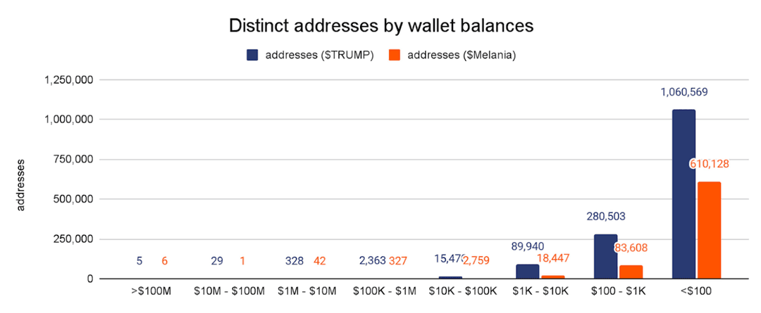 A bar chart showing $TRUMP and $MELANIA wallet addresses by balance, with most holding <$100 and fewer at higher amounts.