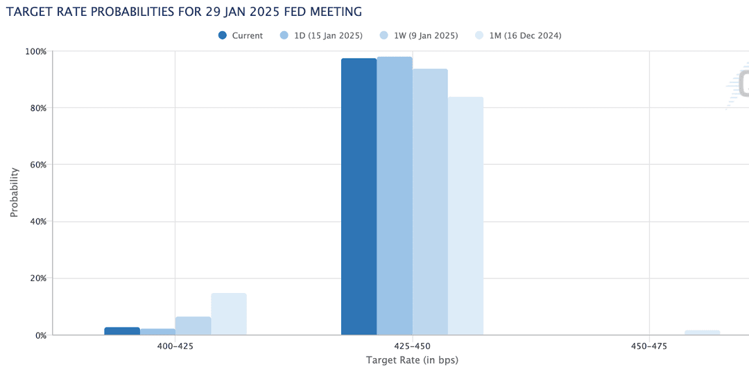 Gráfico de barras de las probabilidades de tasas de la Fed para el 29 de enero de 2025, mostrando 425-450 bps como lo más probable, reflejando las expectativas del mercado en medio de una inflación más suave.