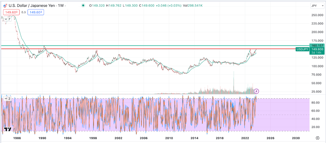 الرسم البياني للدعم والمقاومة لأسعار USDJPY