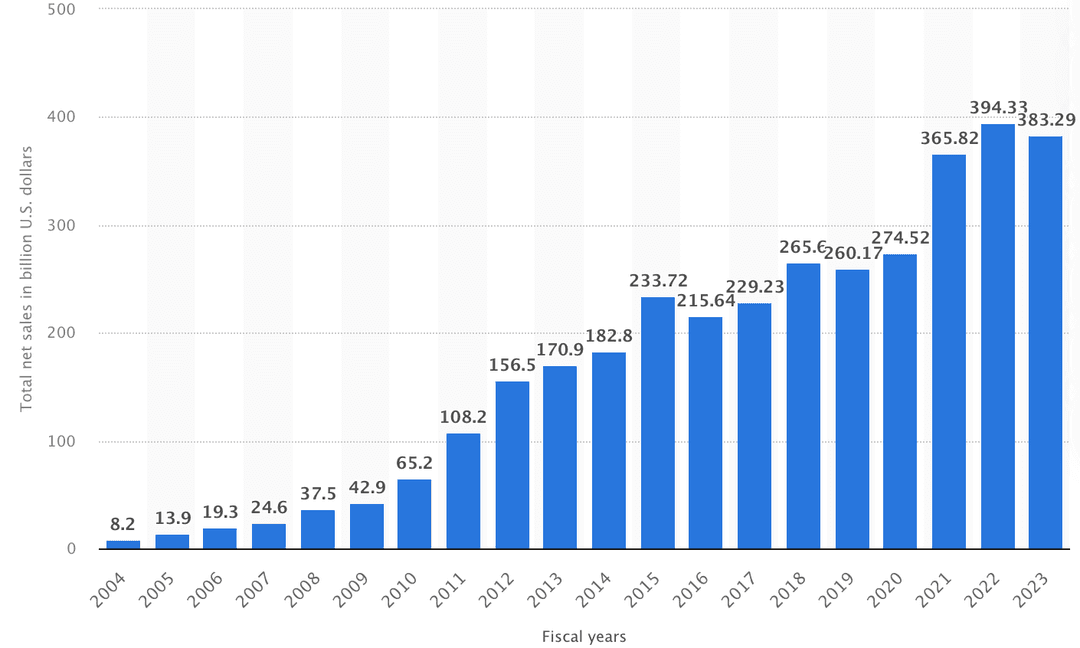 Apple 第一季度財報