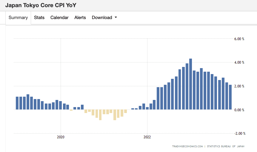 مؤشر أسعار المستهلك الأساسي (CPI) في طوكيو