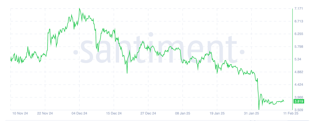 Gráfico de preços do Toncoin destacando a recente volatilidade e uma queda acentuada, fonte: Santiment.