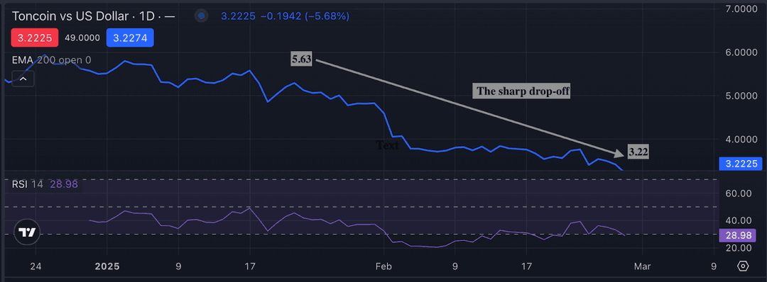 Ação do preço do Toncoin em relação ao dólar americano mostrando uma queda acentuada de $5.63 para $3.22, com o RSI indicando momentum de baixa.