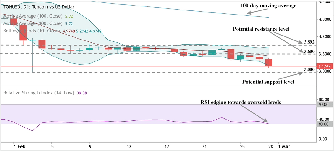 Análise da ação do preço do Toncoin com Bandas de Bollinger, níveis de suporte/resistência e RSI se aproximando do território de sobrecompra.