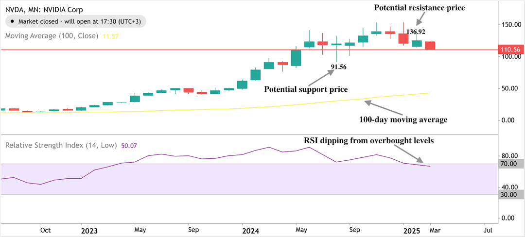 Nvidia stock price analysis showing a decline from overbought conditions, reflecting broader tech stock decline.