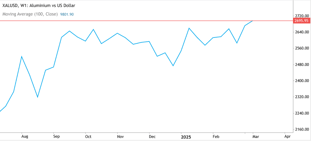 Aluminium vs US dollar price chart showing an upward trend amid Trump tariffs and market volatility.