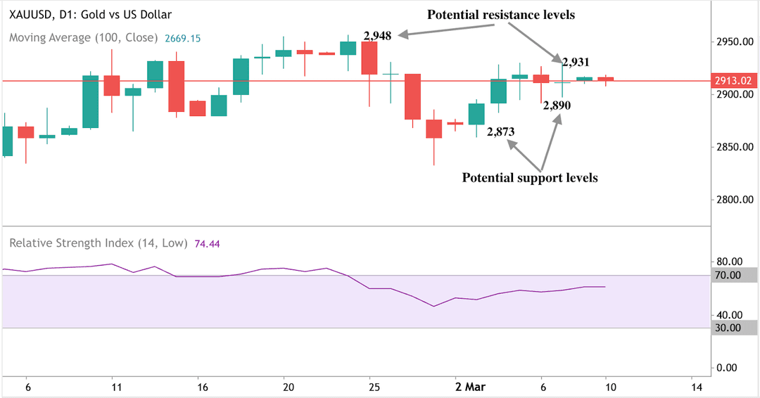 Gold price analysis showing key support and resistance levels amid rising metal prices in 2025.
