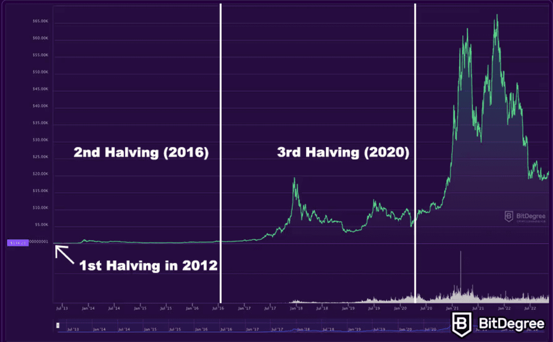 مخطط أسعار الأحداث السابقة لتنصيف البتكوين