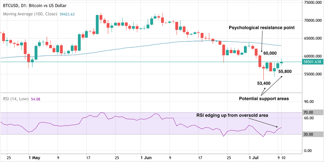 Ein Kerzenchart, der den Preistrend von Bitcoin im Vergleich zum US-Dollar zeigt.