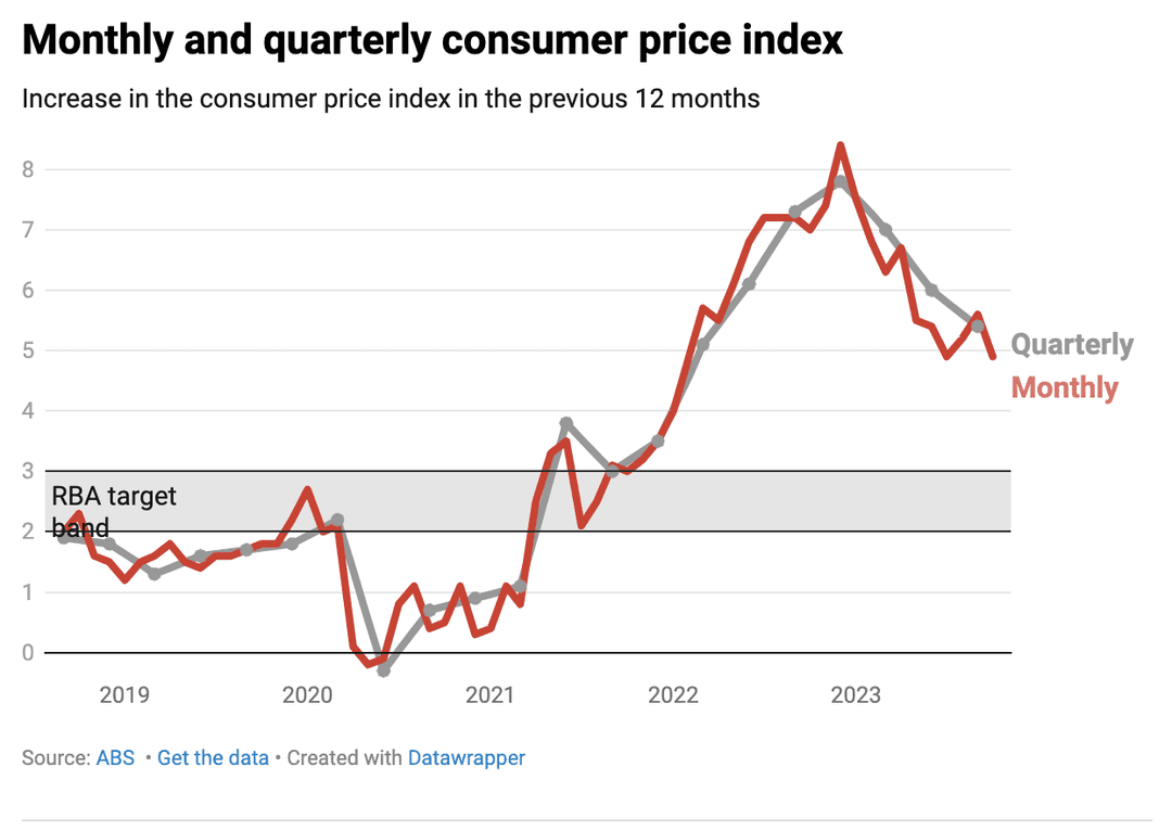 Verbraucherpreisindex-Diagramm