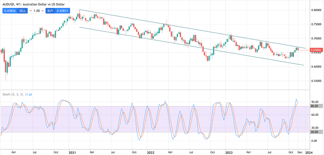 AUD vs USD Preisbewegungen