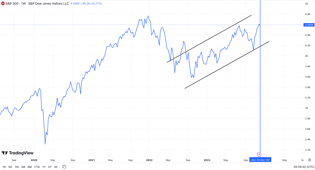 S&P 500 Diagramm