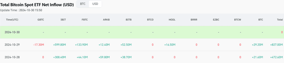 Table showing total Bitcoin Spot ETF net inflows in USD from October 28-30, 2024.