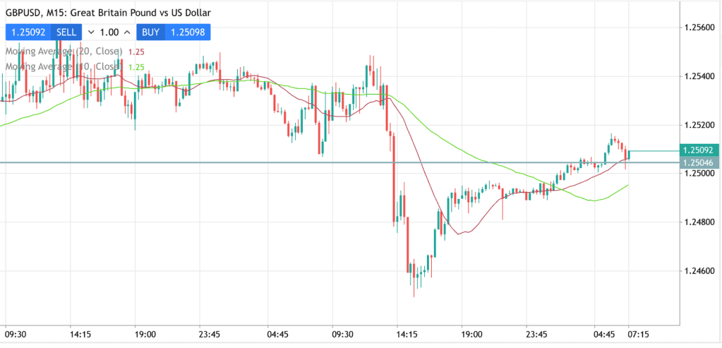 График GBP против USD